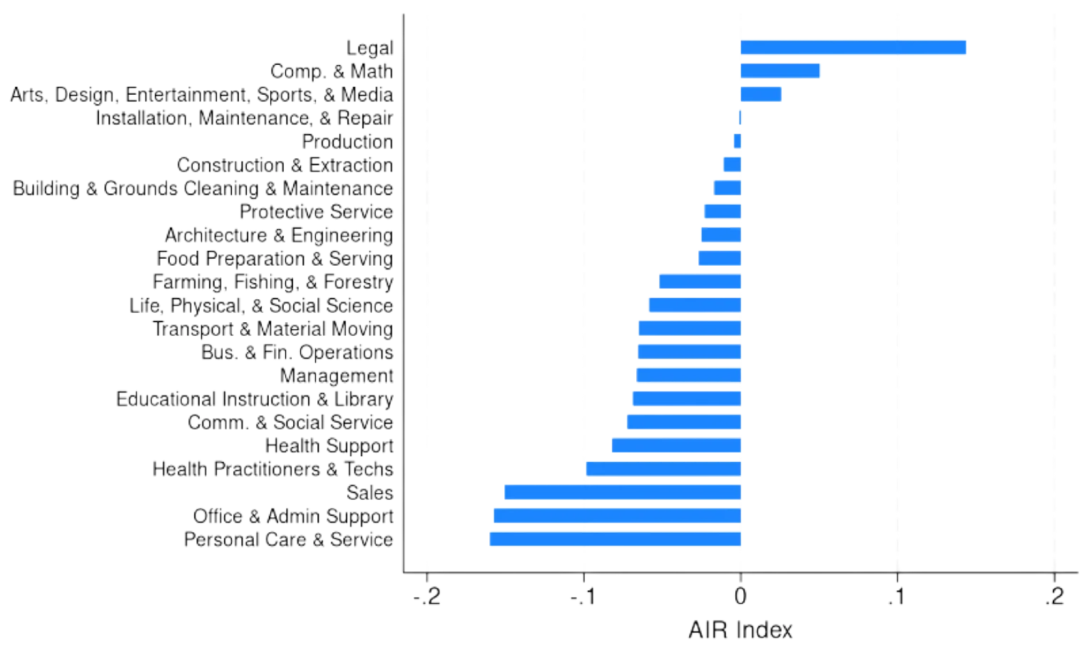 AI retrainability by occupation